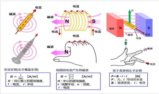 4張圖看明白電機的旋轉原理和發(fā)電原理