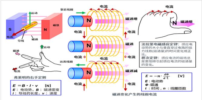 4張圖看明白電機的旋轉原理和發(fā)電原理